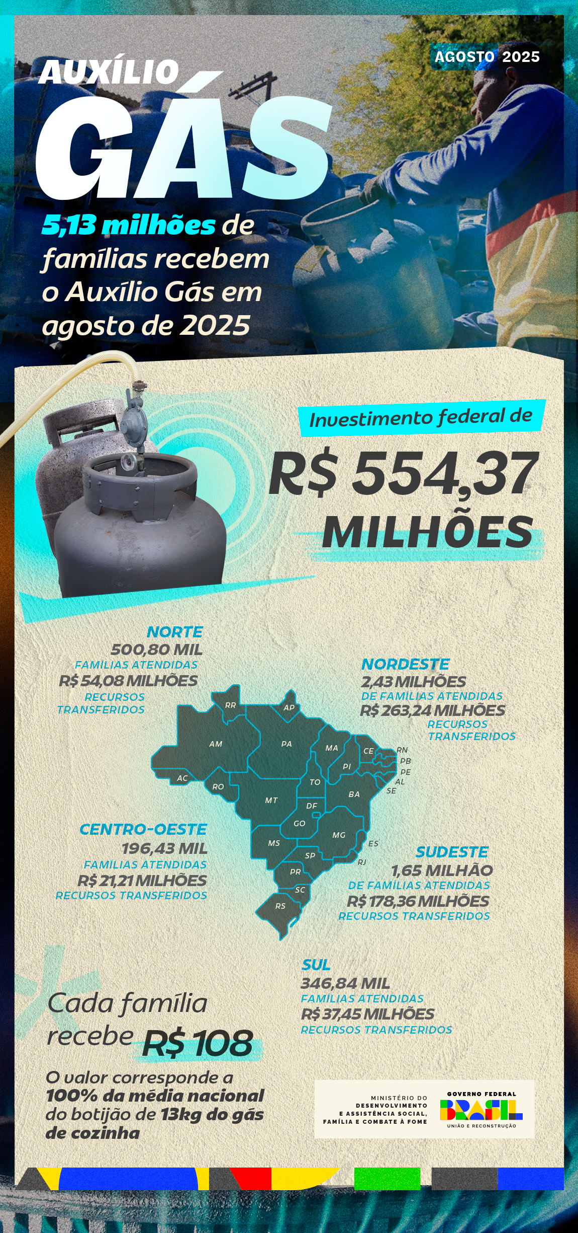 Leia mais sobre o artigo Mais de 5 milhões de famílias recebem o Auxílio Gás em agosto